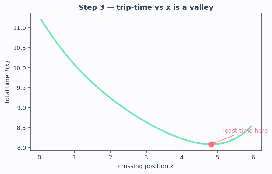 Figure — Snell's law — derivation from Fermat's principle