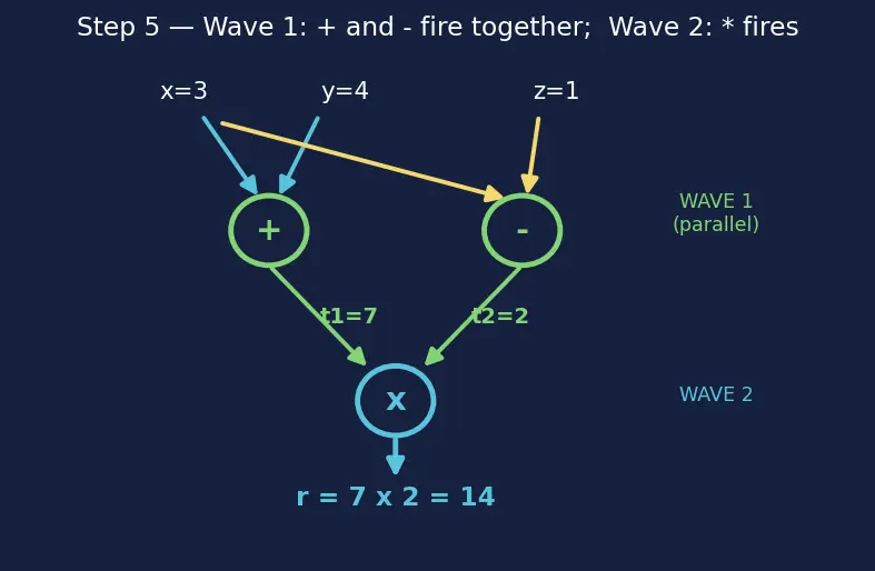 Figure — Dataflow architectures
