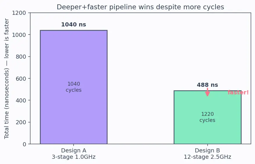Figure — ARM architecture overview