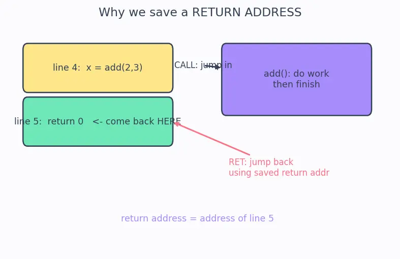 Figure — Stack frames — how function calls work at the memory level