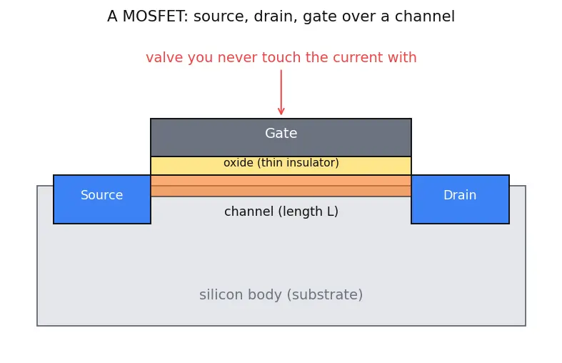 Figure — Subthreshold leakage current