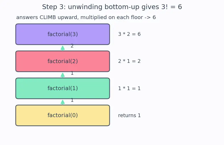 Figure — Classic recursion — factorial, Fibonacci, binary search