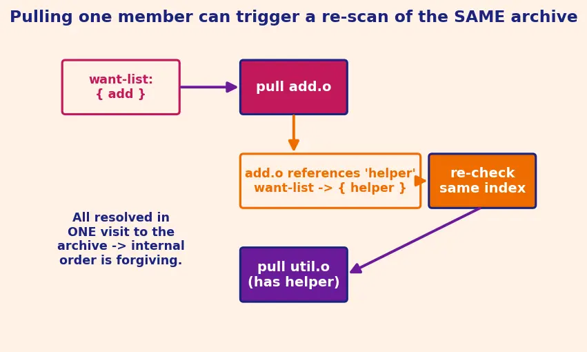 Figure — Static libraries — .a  -  .lib, creation and linking