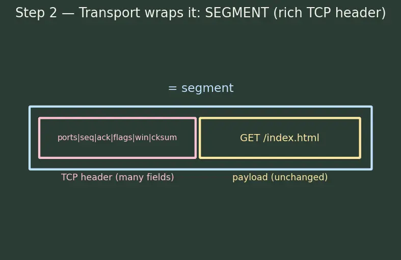 Figure — TCP - IP model — 4 layers, mapping to OSI
