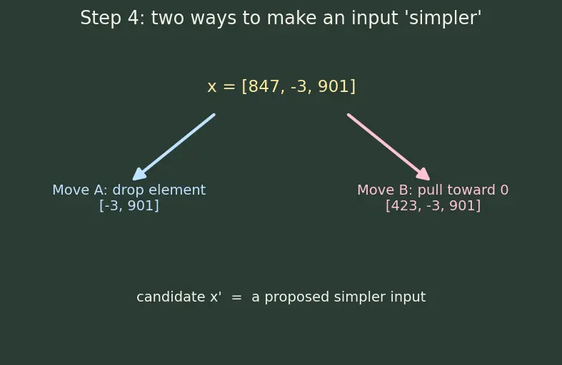 Figure — Property-based testing