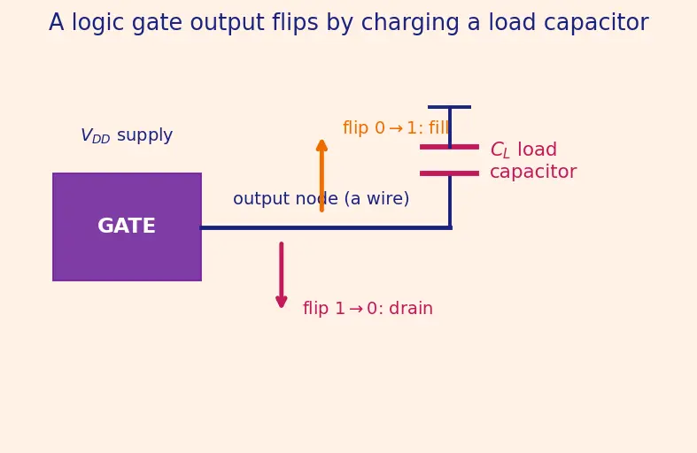 Figure — Power-delay product