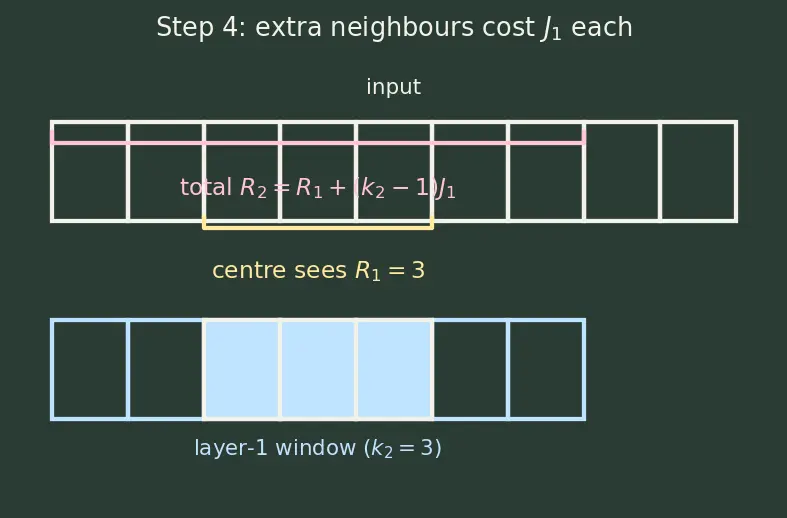 Figure — Feature maps and receptive fields