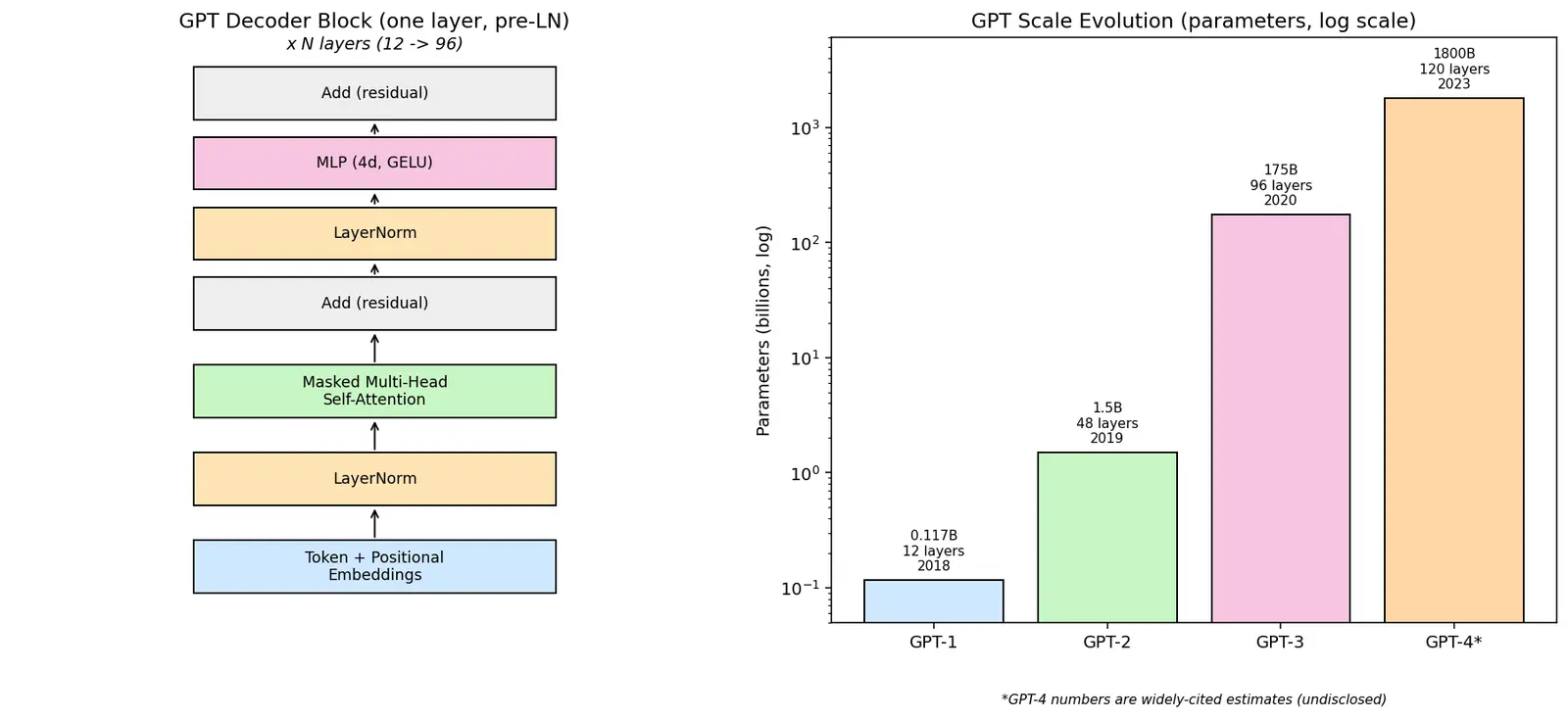 Figure — GPT family architecture evolution