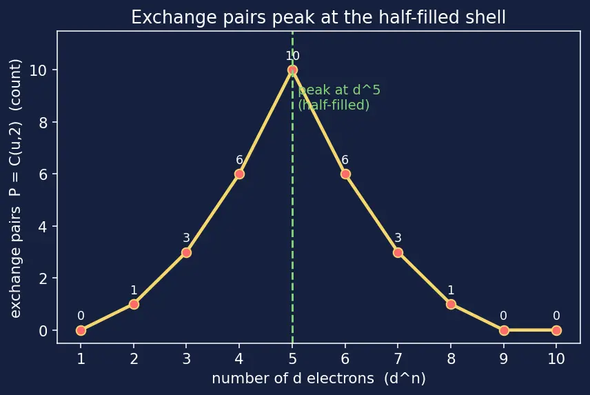 Figure — Hund's rule of maximum multiplicity