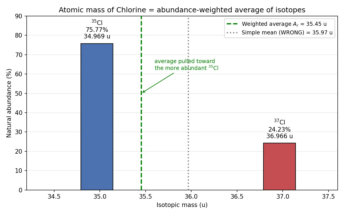 Figure — Calculation of atomic mass from isotopic abundance