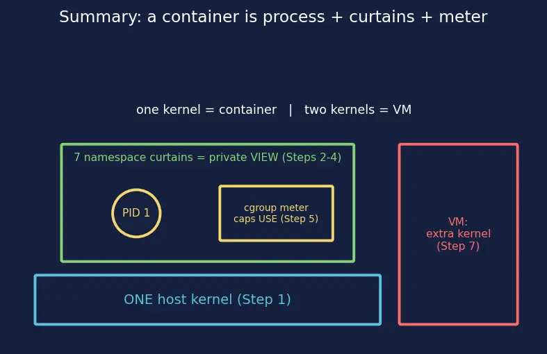 Figure — Containers — namespaces, cgroups, difference from VMs