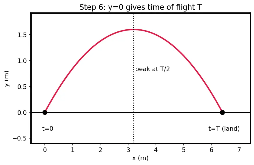 Figure — Projectile motion — horizontal - vertical independence, full derivation