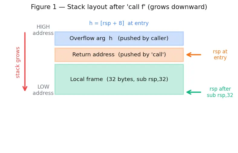 Figure — Calling conventions and ABI