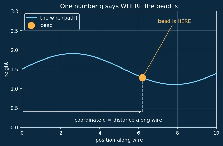 Figure — Cyclic coordinates — corresponding conservation law