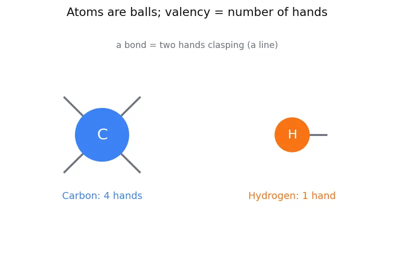Figure — Functional groups and homologous series