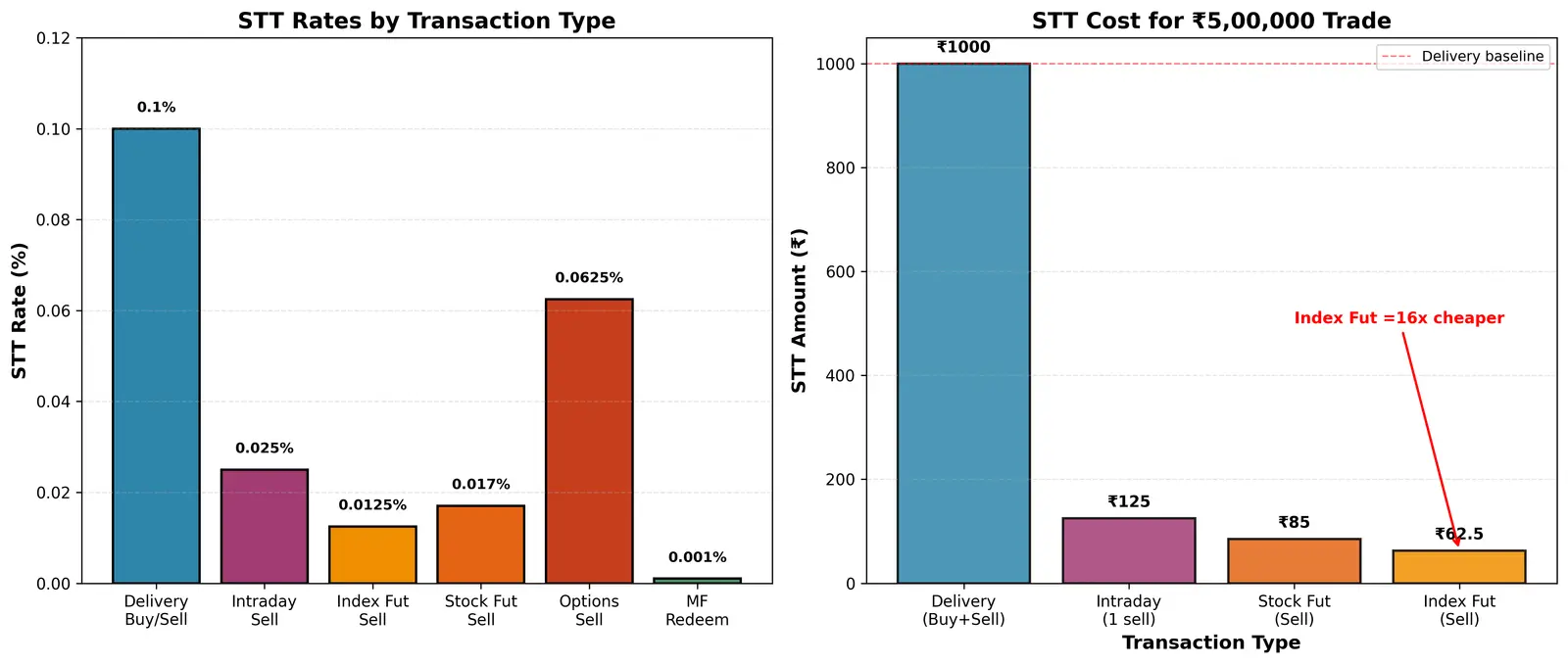 Figure — Understand STT (Securities Transaction Tax)