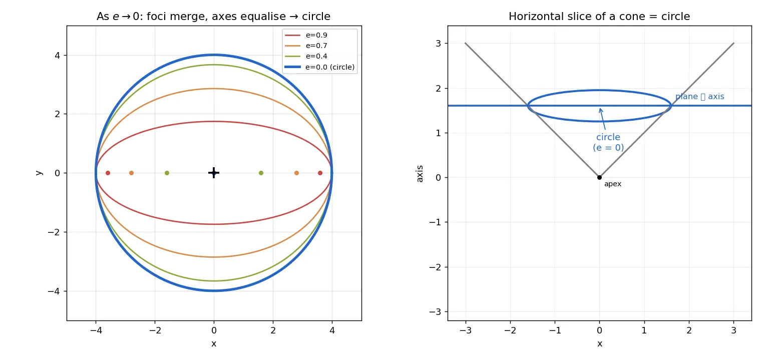 Figure — Circle as degenerate conic (e = 0)