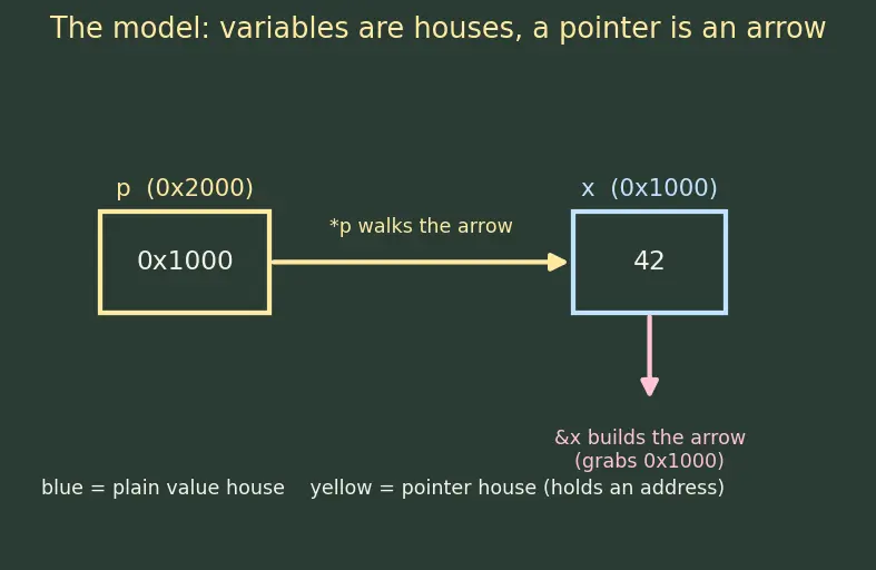 Figure — Pointers — declaration, dereferencing ( - ), address-of (&)