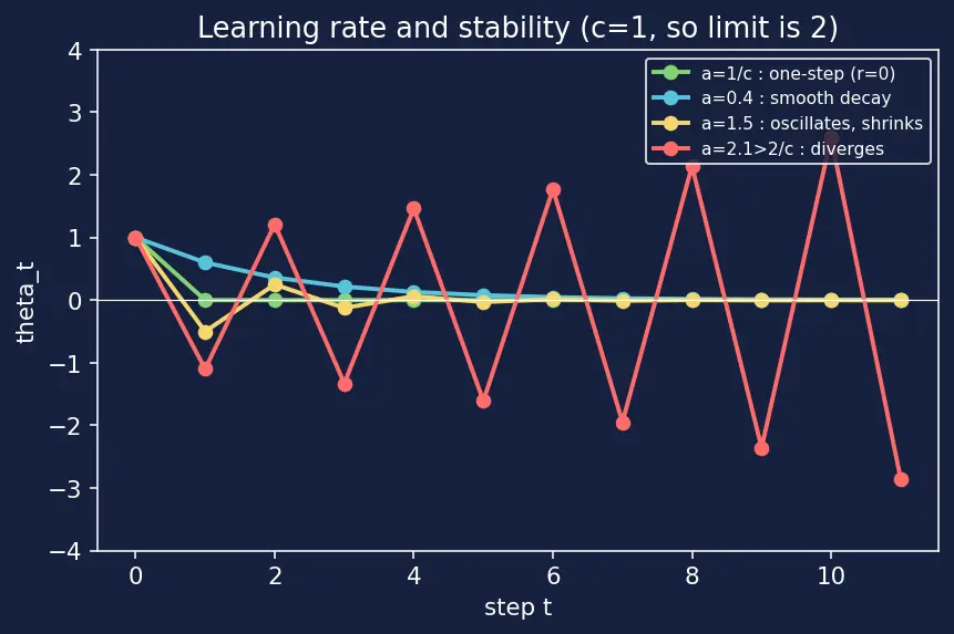 Figure — Implementing models from scratch