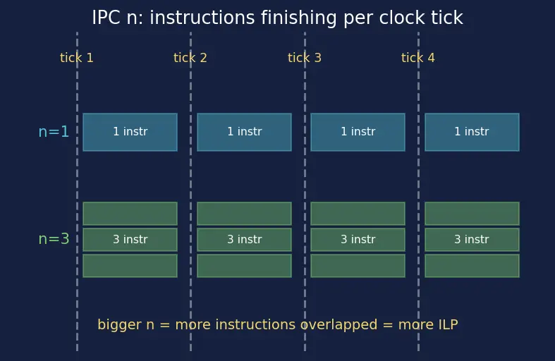 Figure — Instruction-level vs thread-level parallelism