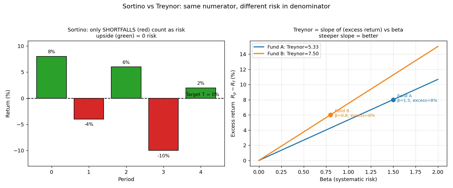 Figure — Understand Sortino and Treynor ratios