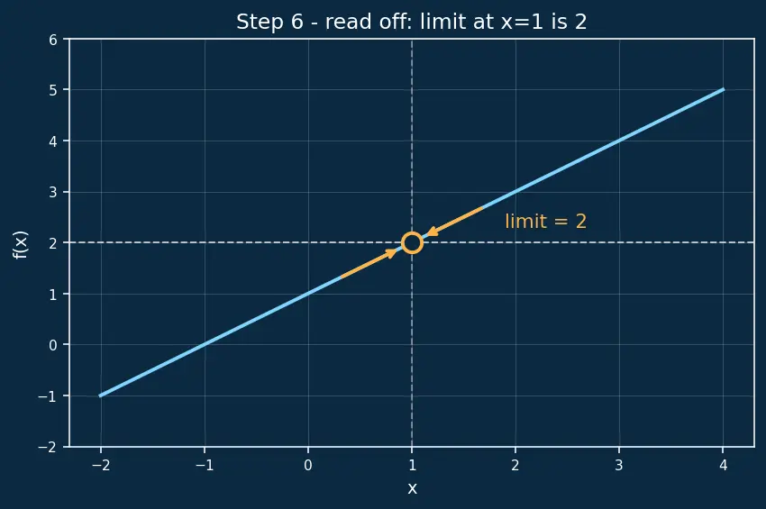 Figure — Functions, limits, and continuity