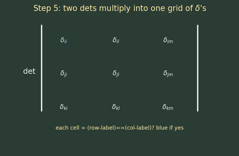 Figure — Einstein summation convention
