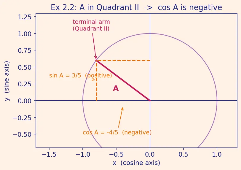 Figure — Double angle formulas — sin 2A, cos 2A (three forms), tan 2A