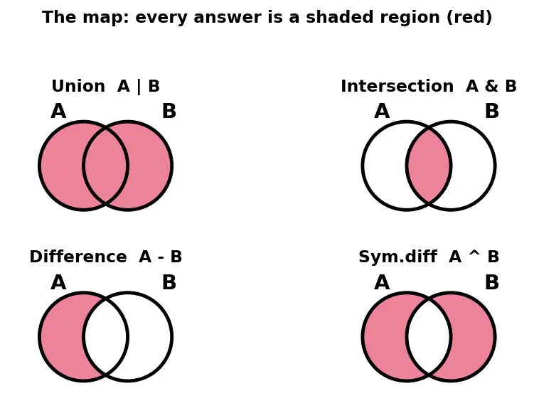 Figure — Sets — unique elements, set operations (union, intersection, difference)