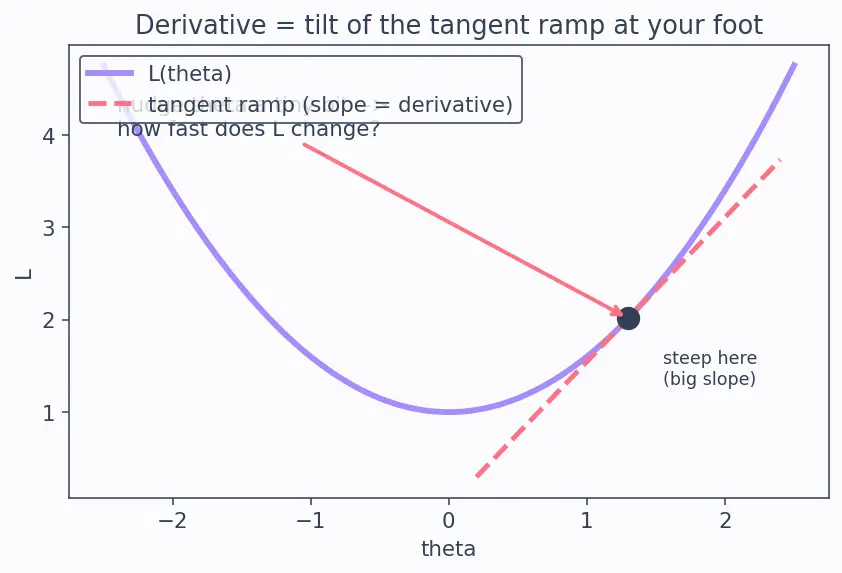 Figure — Optimization — SGD, momentum, Adam — derivations