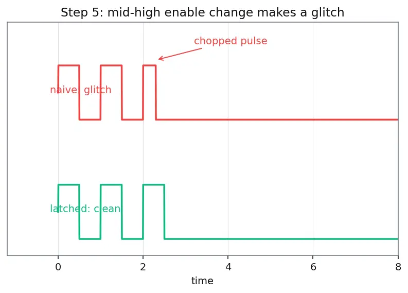 Figure — Power gating and clock gating