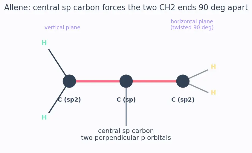Figure — Tetravalency of carbon; hybridization recap (sp, sp², sp³)