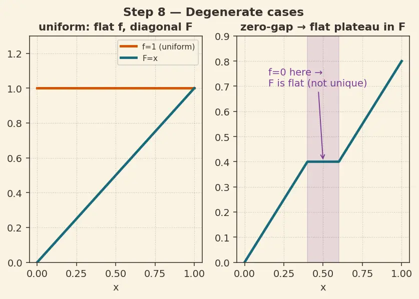 Figure — Continuous random variables — PDF, CDF, percentiles