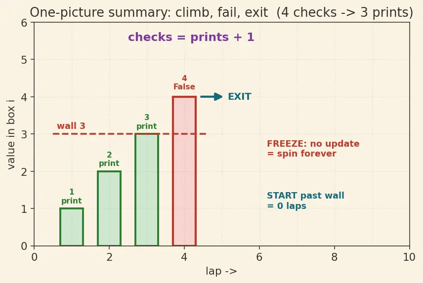 Figure — while loop — condition-based, infinite loop dangers