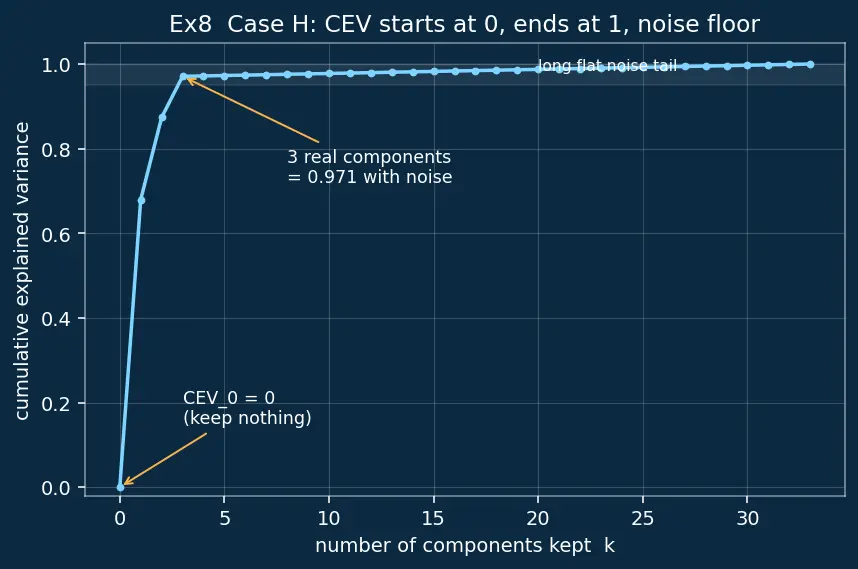 Figure — Explained variance and choosing components