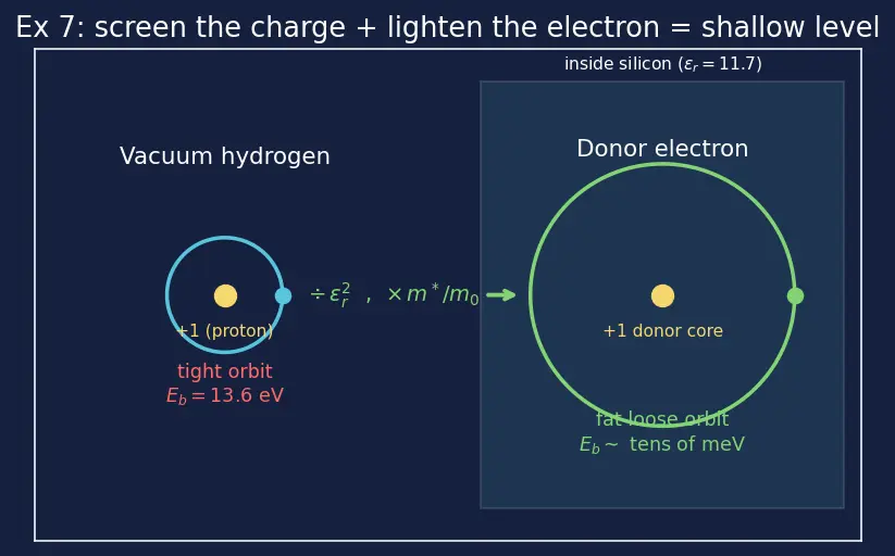 Figure — Donor - acceptor energy levels in the band gap