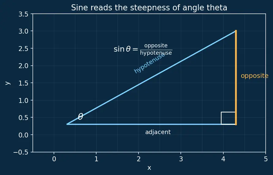 Figure — Law of sines — proof and applications (ambiguous case)