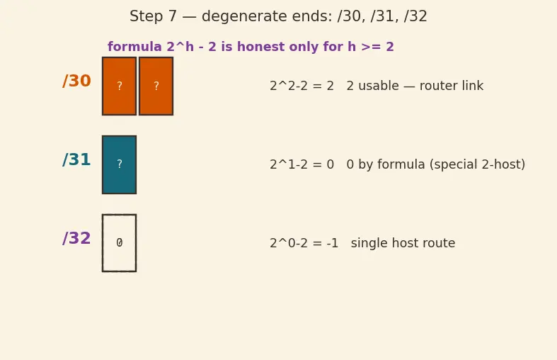 Figure — Subnetting — subnet mask, network - host bits, VLSM