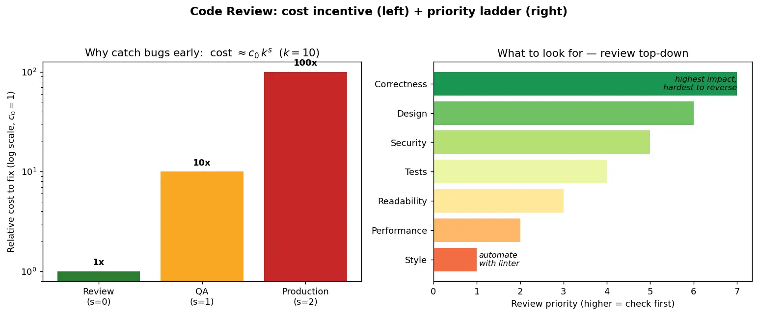Figure — Code review — what to look for