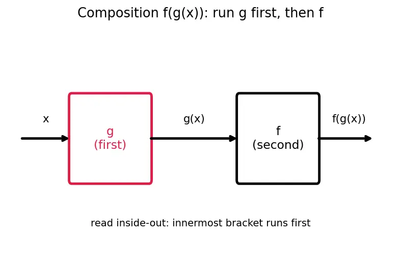Figure — Function notation — f(x), g(x)