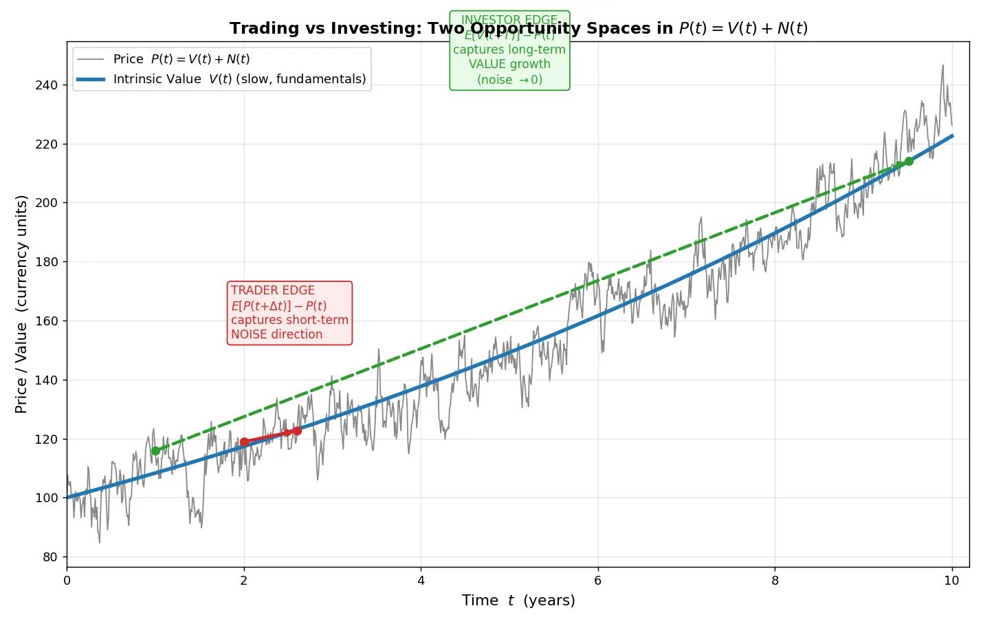 Figure — Differentiate trading from investing mindset