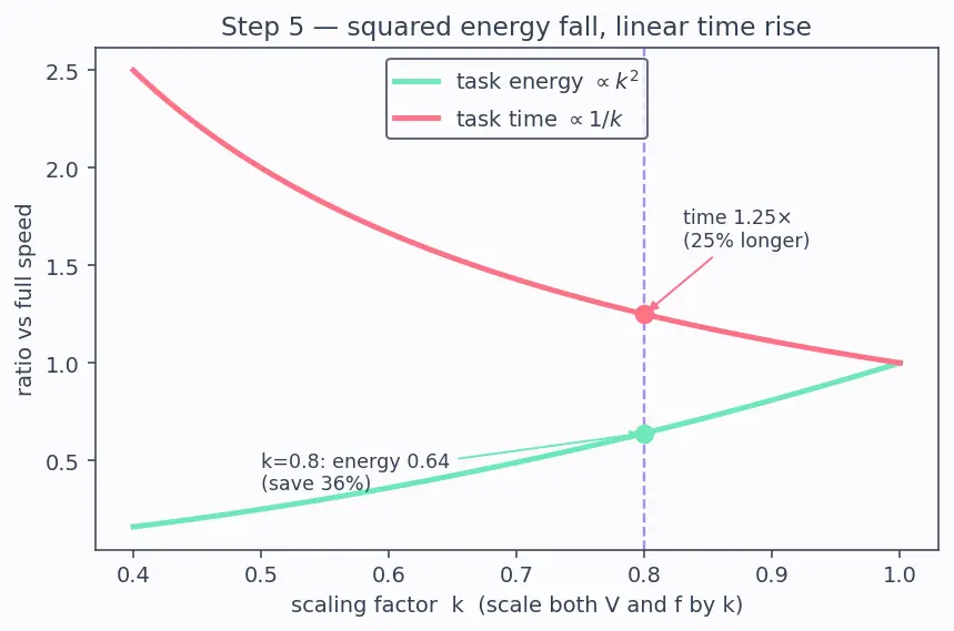 Figure — Dynamic voltage and frequency scaling (DVFS)