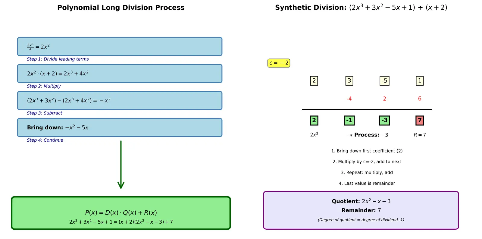 Figure — Polynomial long division and synthetic division
