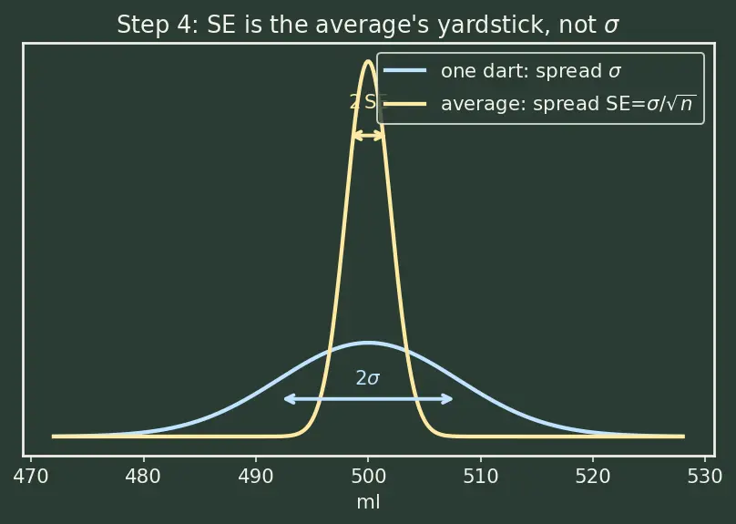 Figure — Hypothesis testing — null - alternative, test statistic, p-value, errors (Type I & II)