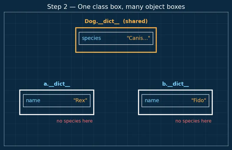 Figure — Instance attributes vs class attributes