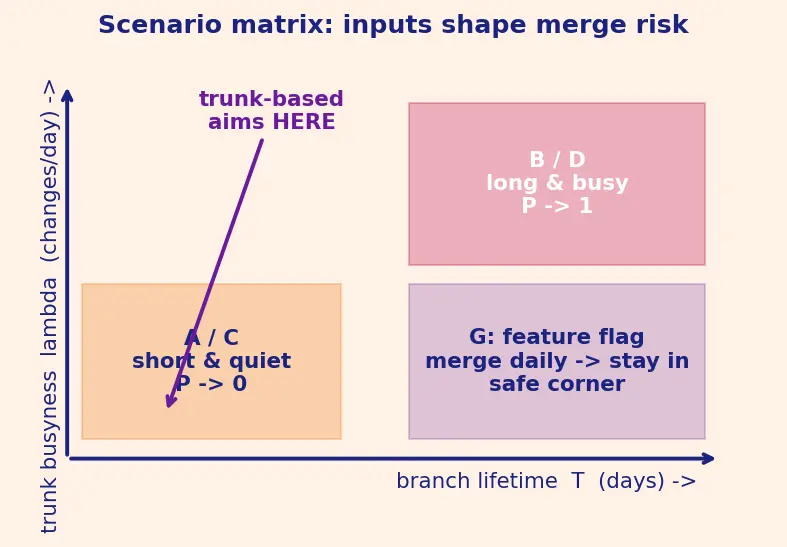 Figure — Git workflows — Gitflow, trunk-based development