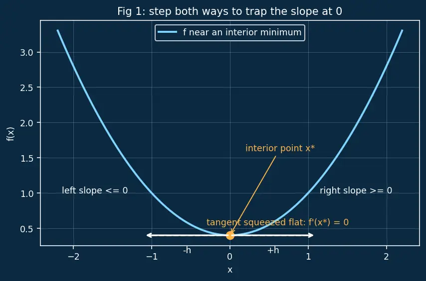 Figure — First-order optimality conditions — gradient = 0