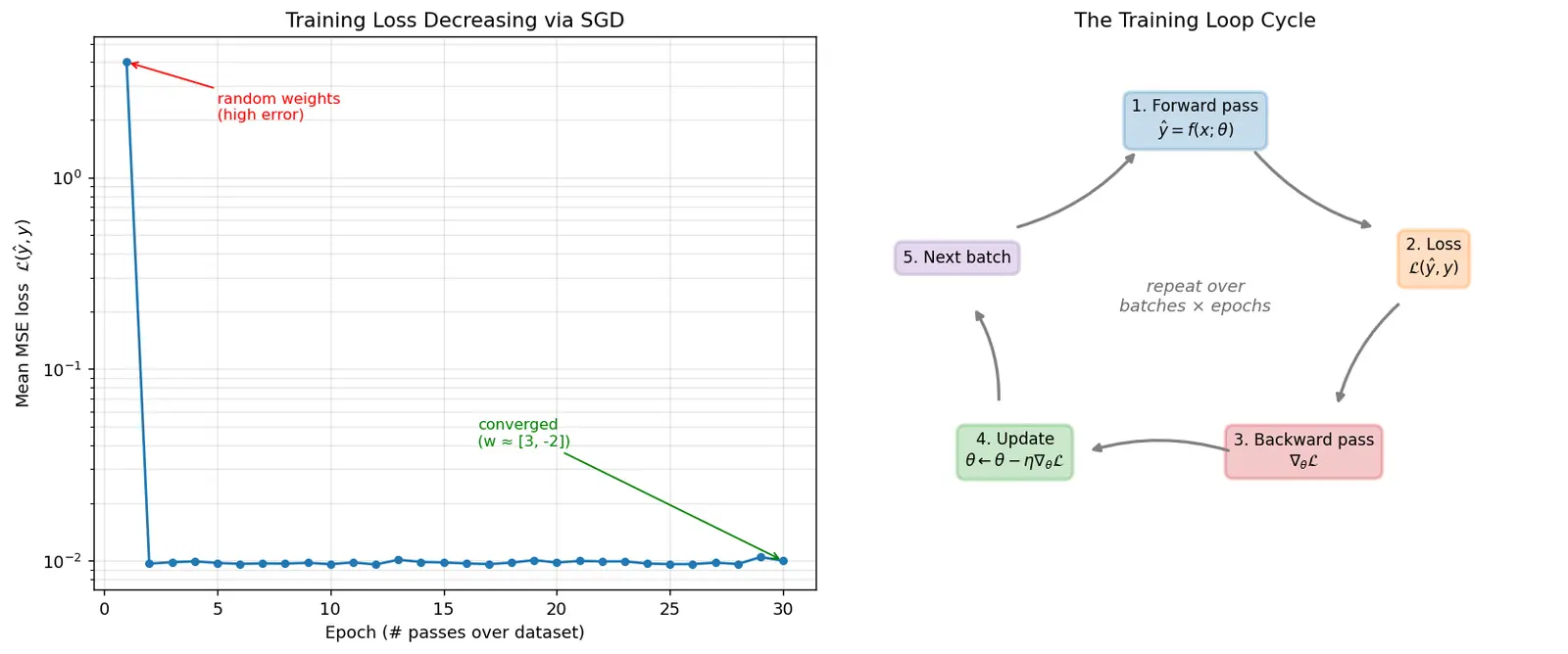 Figure — Training loops from scratch
