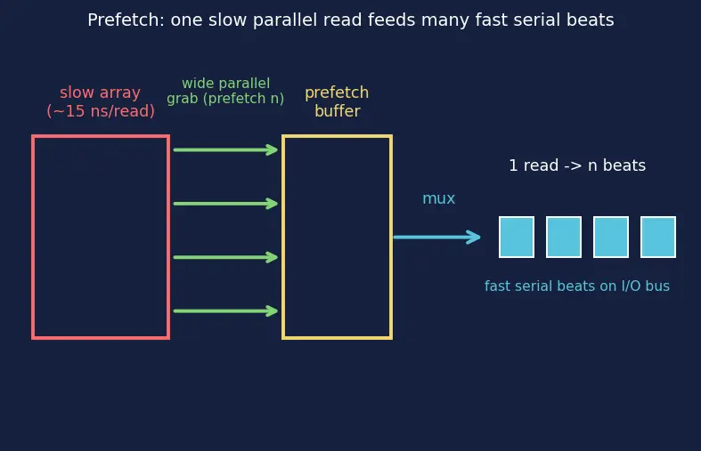 Figure — SDRAM and DDR (DDR2 - 3 - 4 - 5) evolution