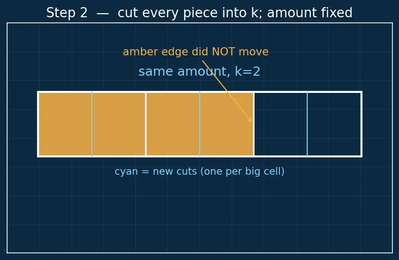 Figure — Equivalent fractions, simplifying fractions